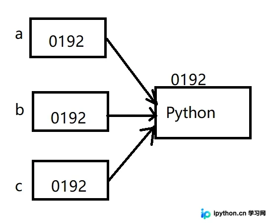 Python字符串驻留机制详解：原理、规则与性能优化