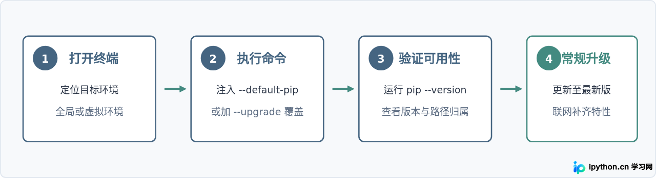 使用Python -m ensurepip一键安装或修复pip