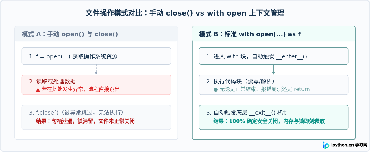 Python读取文件的标准写法：使用with open自动关闭资源