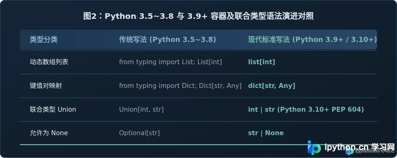 Python类型注解(Type Hints)标准写法与示例