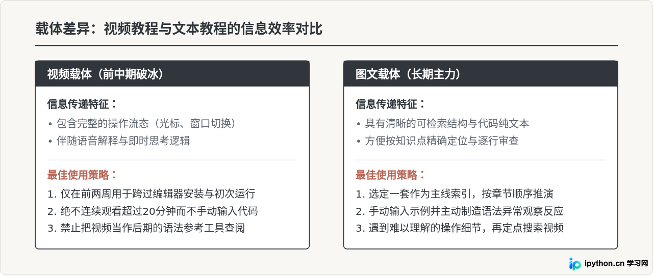 网上Python免费教程那么多，初学者该怎么避坑选择？