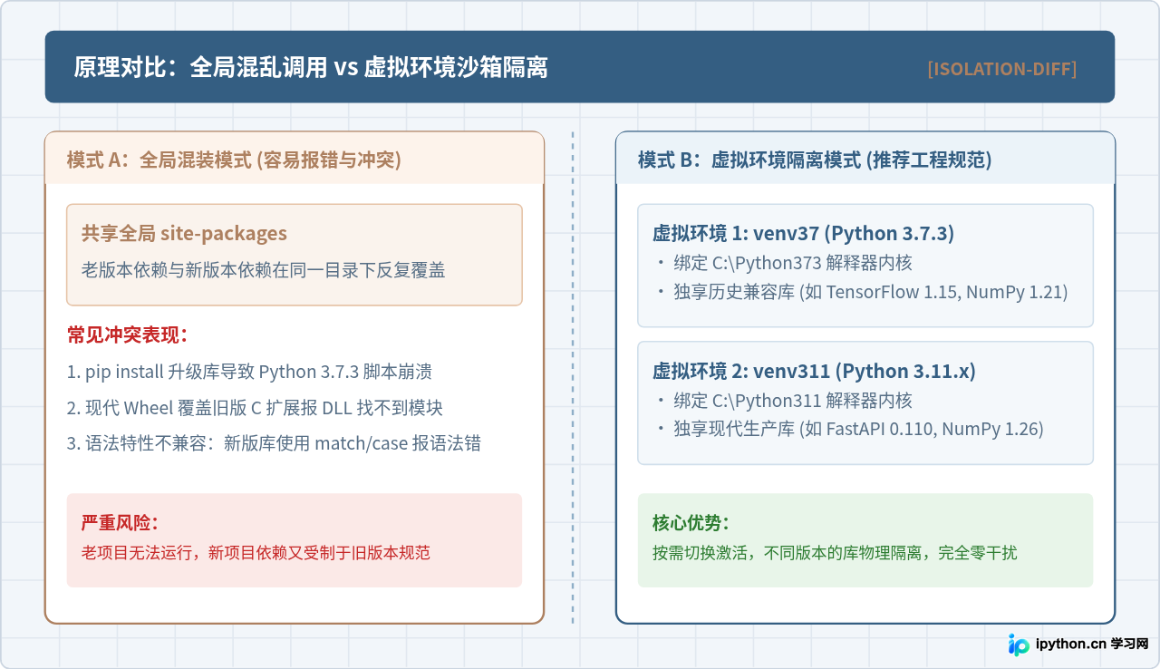 怎么在同一台电脑上共存Python 3.7.3与其他版本