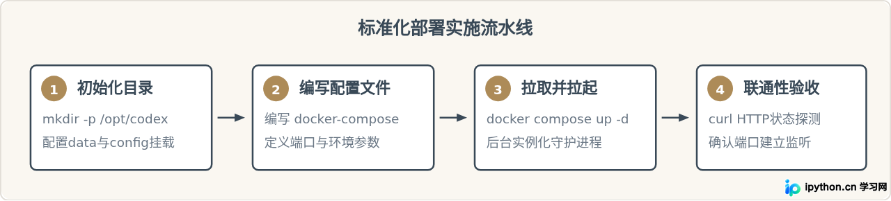 使用Docker在Linux上快速部署codex服务