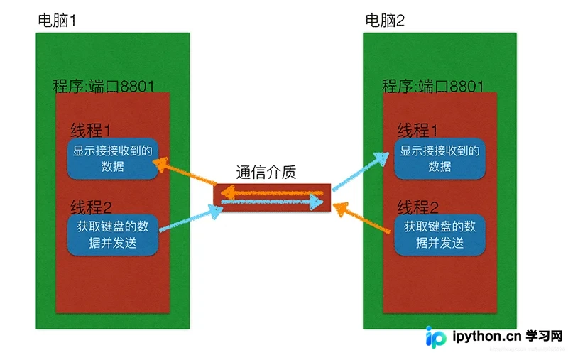 Python多任务UDP聊天器实现：基于多线程的收发分离