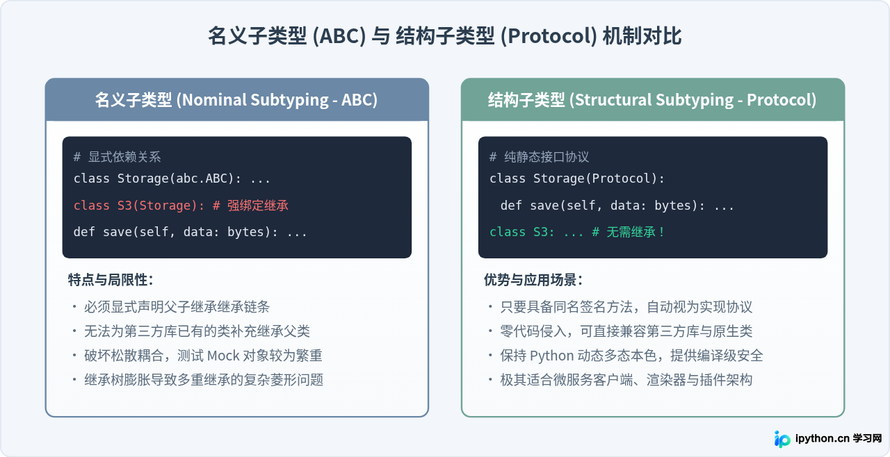 Python 3 类型提示(Type Hints)完全指南：静态检查与代码维护
