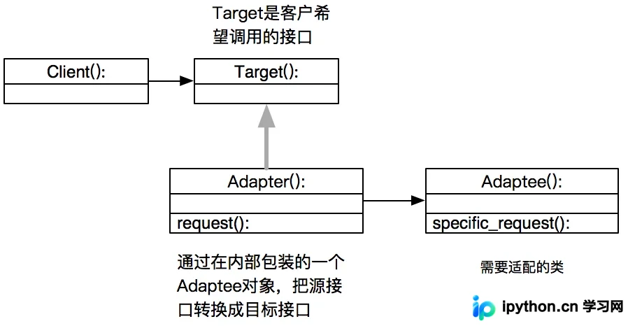 Python设计模式：适配器模式原理与实战解析