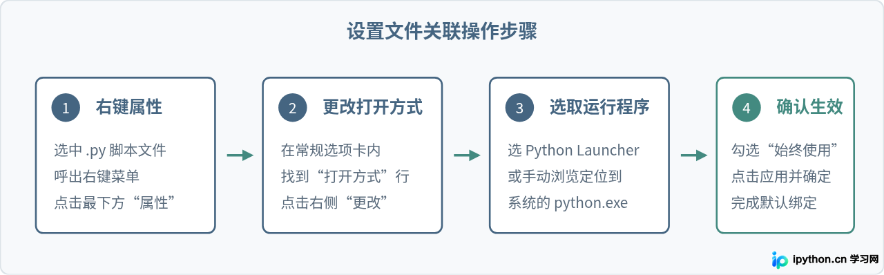 怎么让Python脚本双击直接运行而不打开编辑器