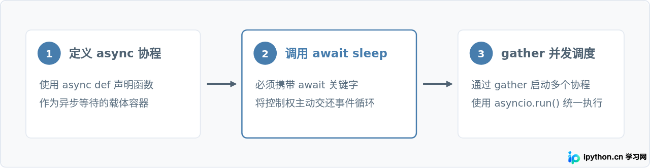 Python异步协程中怎么等待：asyncio.sleep的正确用法