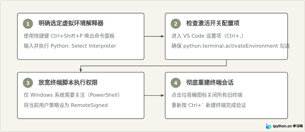 VS Code 终端未自动激活 Python 虚拟环境的修复方法