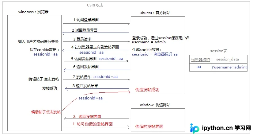 Django框架CSRF防护原理与实战用法详解