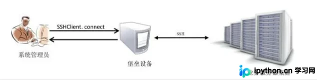 Python利用Paramiko实现堡垒机跳板机远程命令执行