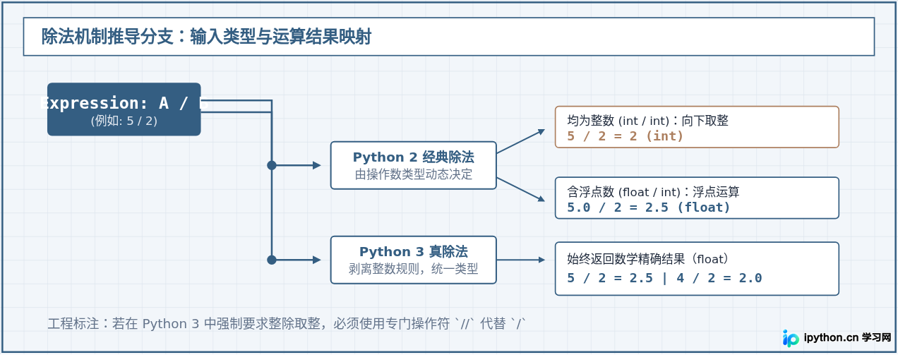 Python 2与Python 3的关键语法差异：print、除法与Unicode处理详解