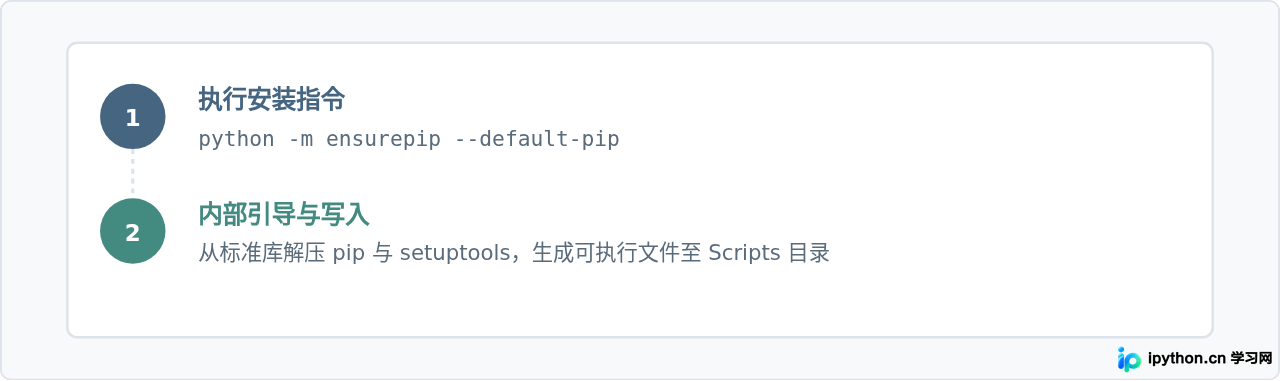 Python 3.9安装时pip未自动安装的补救方法