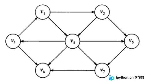 Python3实现无权图最短路径算法详解