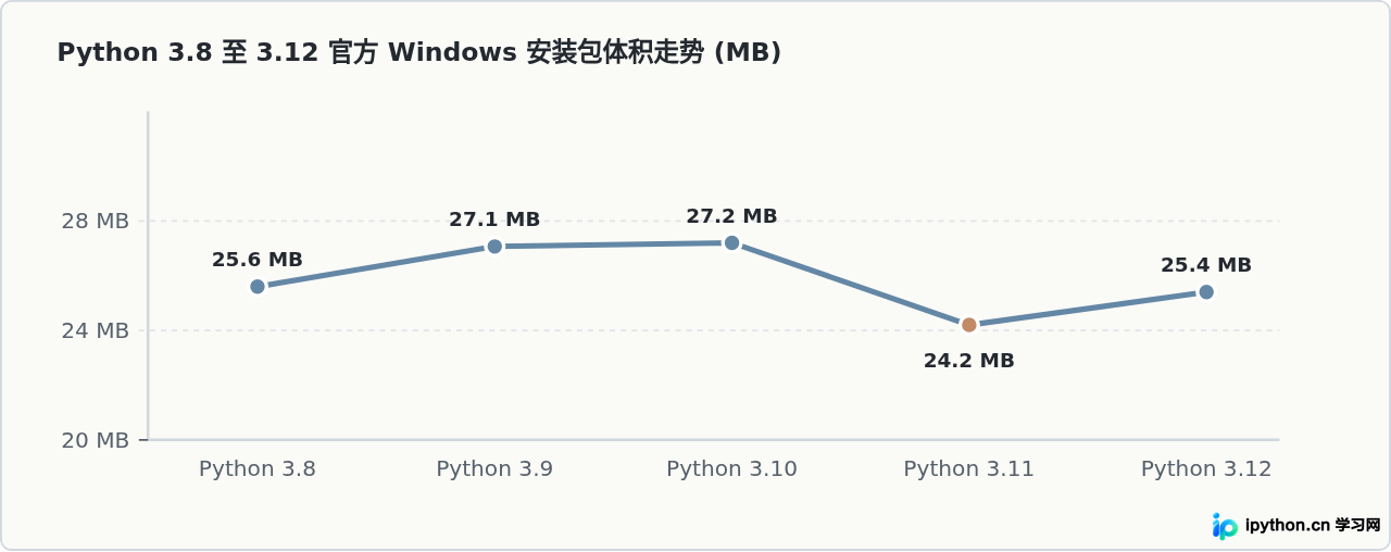 Python 3.12安装包有多大？不同版本体积变化分析