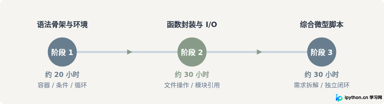 零基础自学Python多久能入门