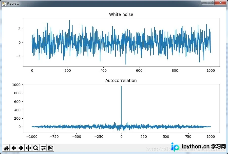 Python SciPy信号处理：一维、白噪声与二维图像卷积详解