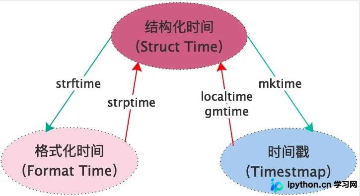 Python标准库:time、datetime与calendar模块详解