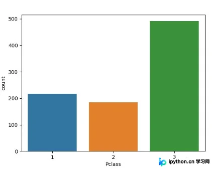 Python Seaborn countplot绘制条形图参数详解与实战