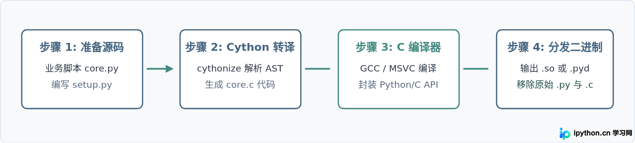Python代码加密方案对比：混淆、Cython与Nuitka的安全性差异