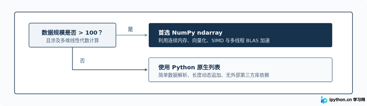 Python原生列表与NumPy数组实现矩阵运算的性能对比