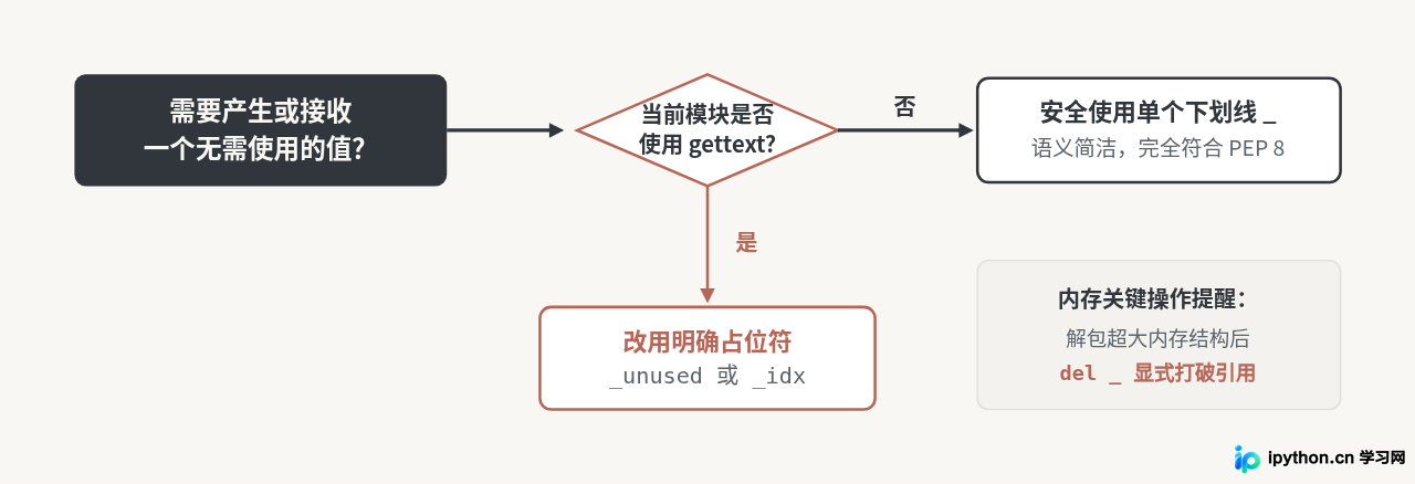 Python匿名变量_的使用场景与注意事项