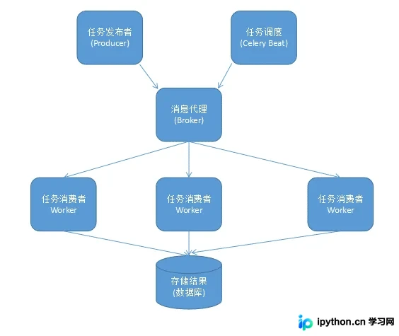 Python Celery异步任务队列原理与实战部署指南