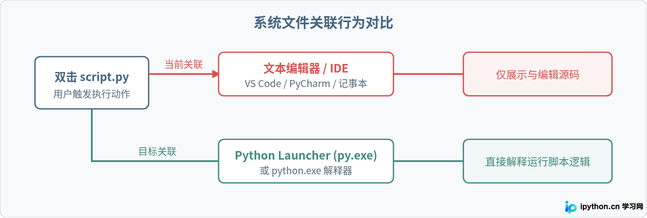 怎么让Python脚本双击直接运行而不打开编辑器