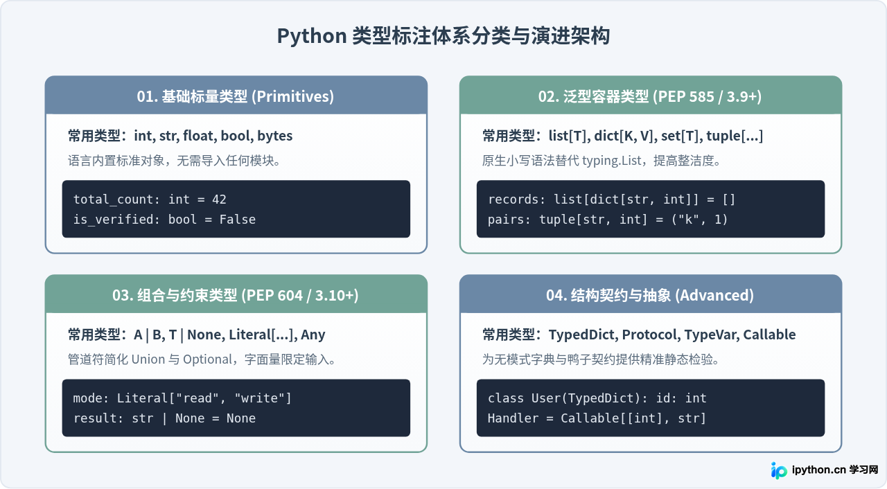 Python 3 类型提示(Type Hints)完全指南：静态检查与代码维护