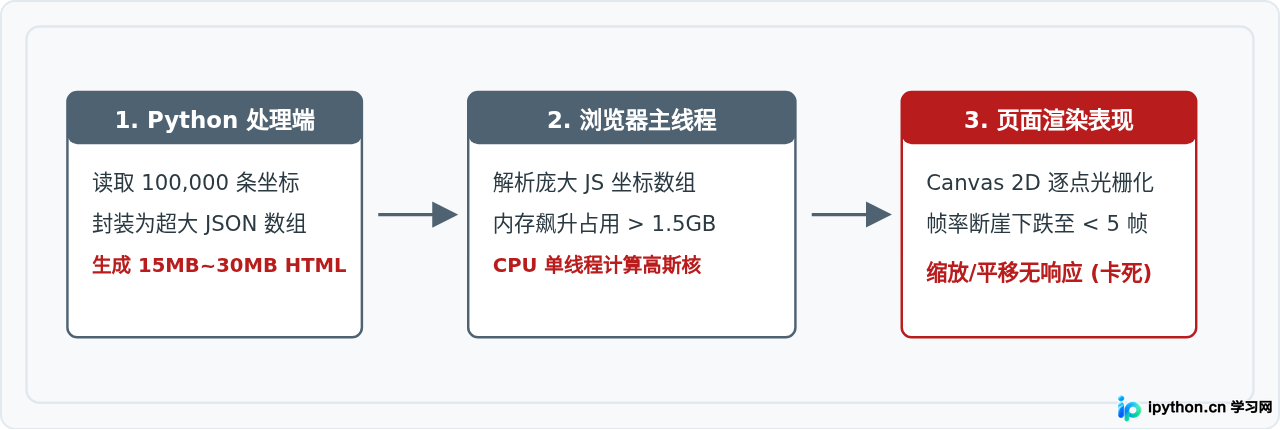 Python处理十万级数据绘制地图热力图卡顿怎么解决