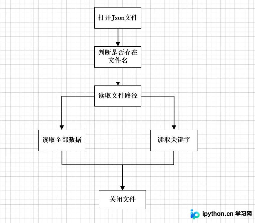 Python JSON文件读取与接口测试数据管理实战