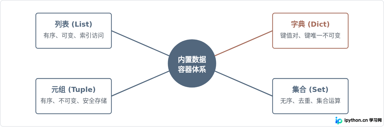 王欣Python基础教程主要涵盖哪些知识点