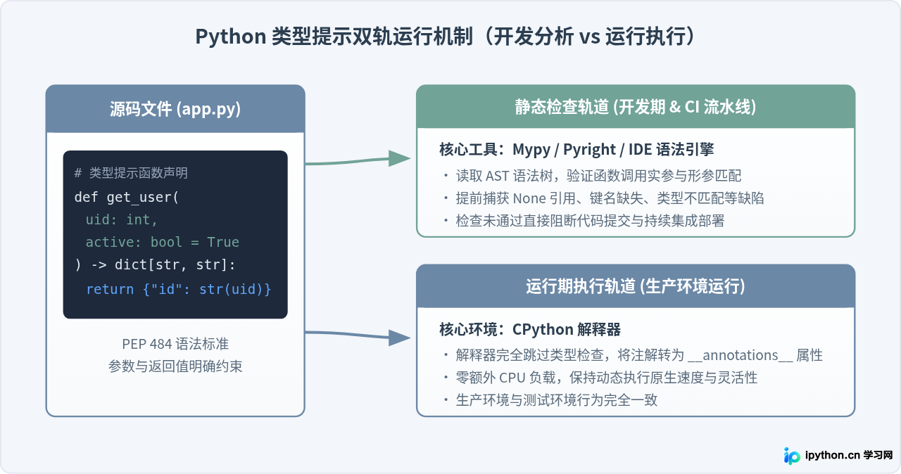 Python 3 类型提示(Type Hints)完全指南：静态检查与代码维护