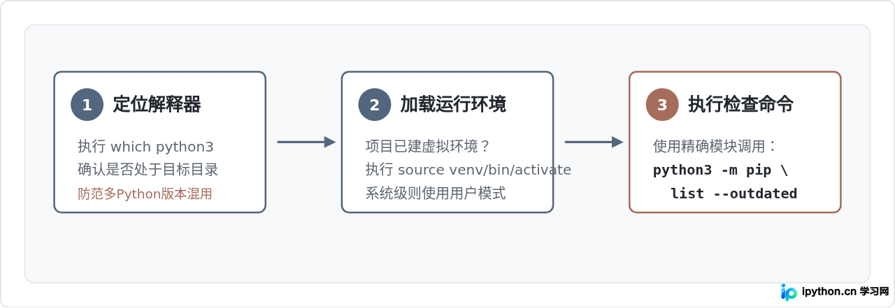 Linux下检查Python哪些已安装库需要更新