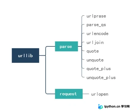 Python内置模块urllib详解:URL解析、编码与解码实战