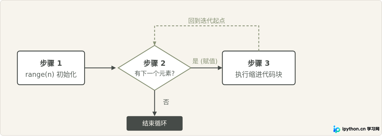 怎么使用range()在Python中实现固定次数的重复执行