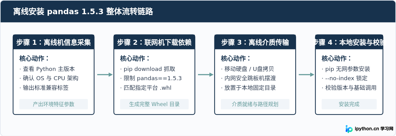 离线环境下Python怎么安装pandas 1.5.3
