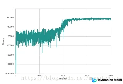 Python绘制强化学习损失曲线及方差范围