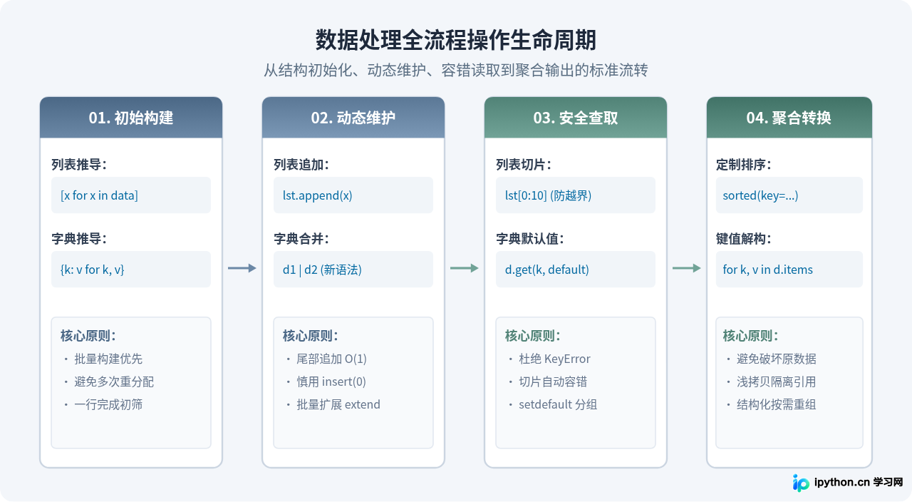 Python列表与字典操作技巧：常用数据结构基础用法