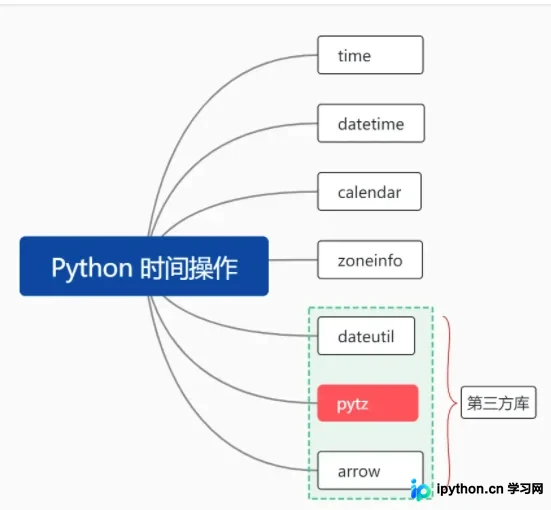 Python时间操作之pytz模块使用详解