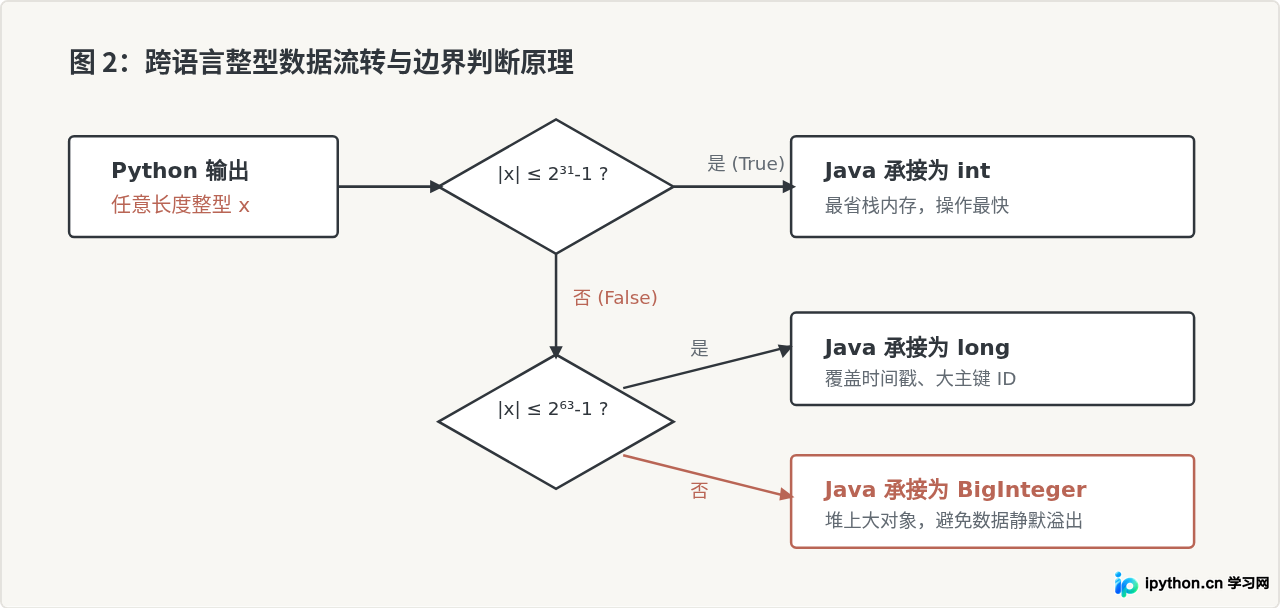 Python与Java基本数据类型映射对照表