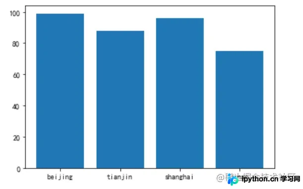 Python Matplotlib绘制柱状图与横向柱状图详解