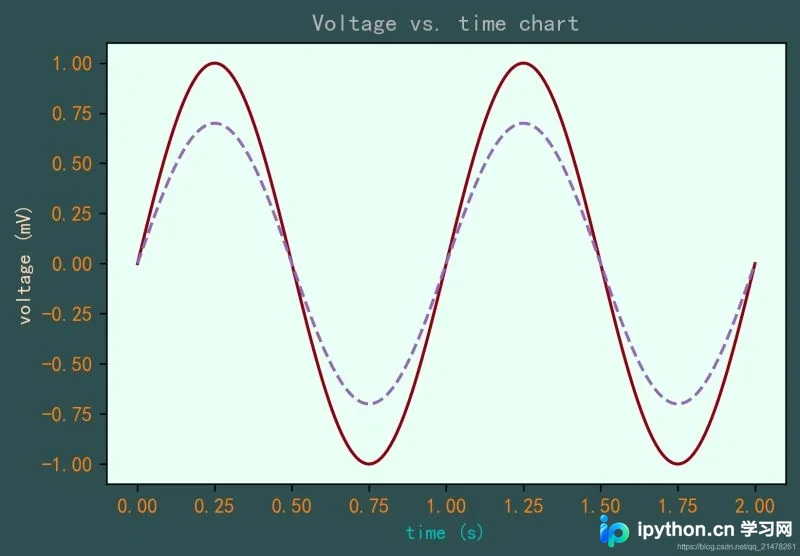 Python可视化学习之matplotlib内置单颜色