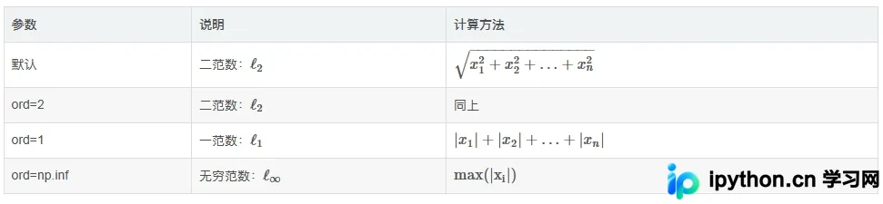 numpy.linalg模块详解：矩阵求逆、行列式与范数计算