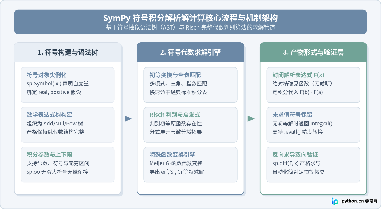 Python用SymPy求积分解析解教程