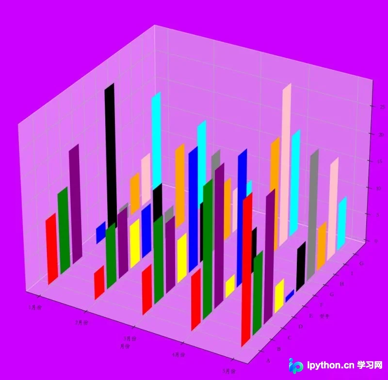 Python Matplotlib 3D绘图实战:柱状图、曲面图、散点图与曲线图详解