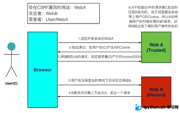Django中预防CSRF攻击的原理与实现步骤
