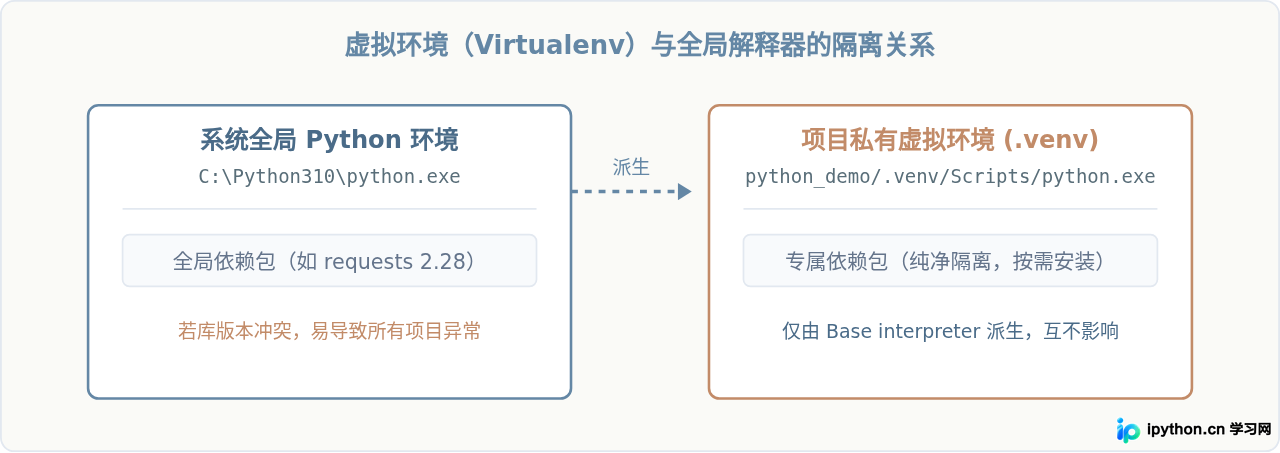 PyCharm怎么创建Python项目：新手完整步骤图解