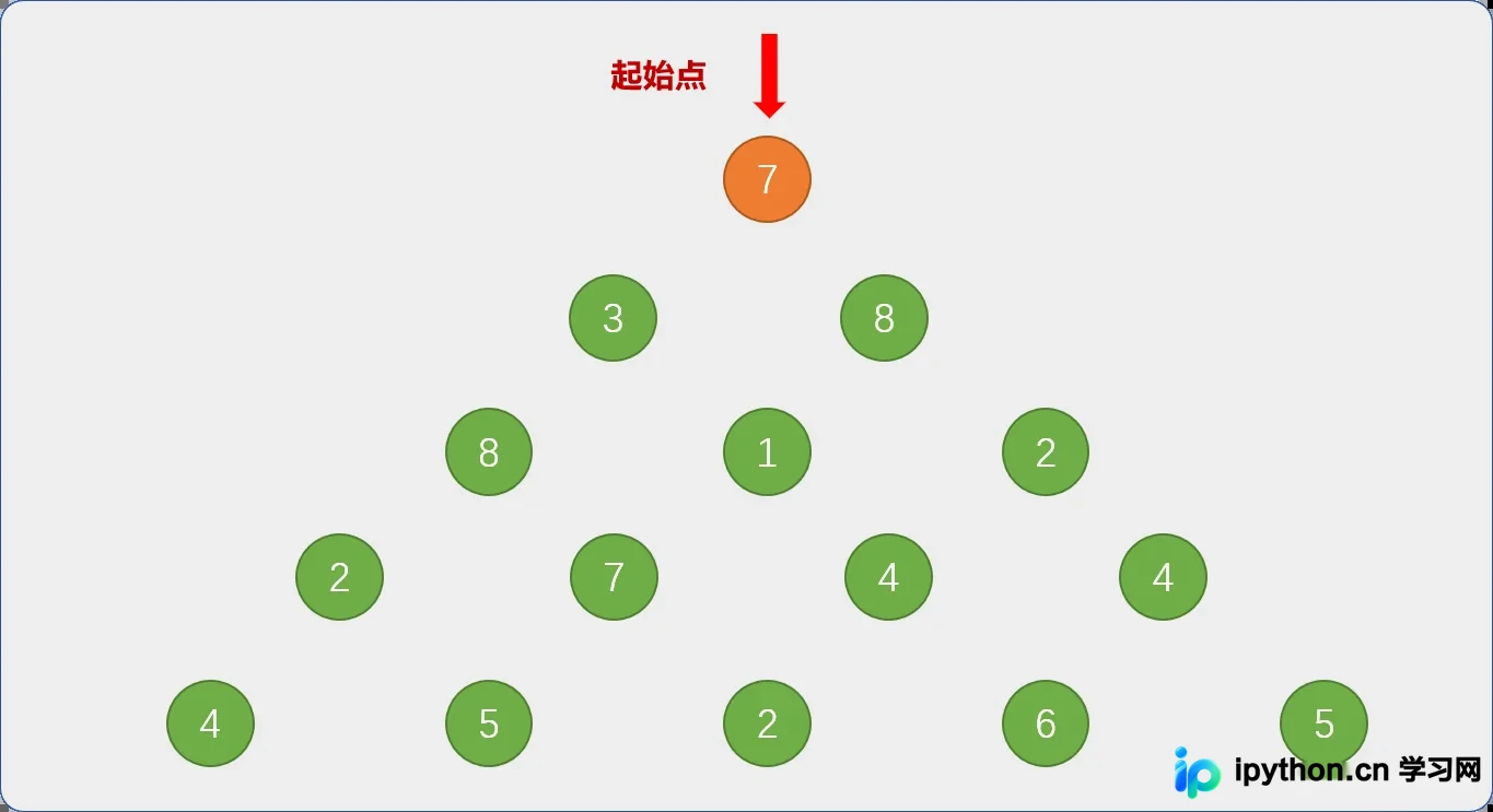 Python算法思想集结深入理解动态规划