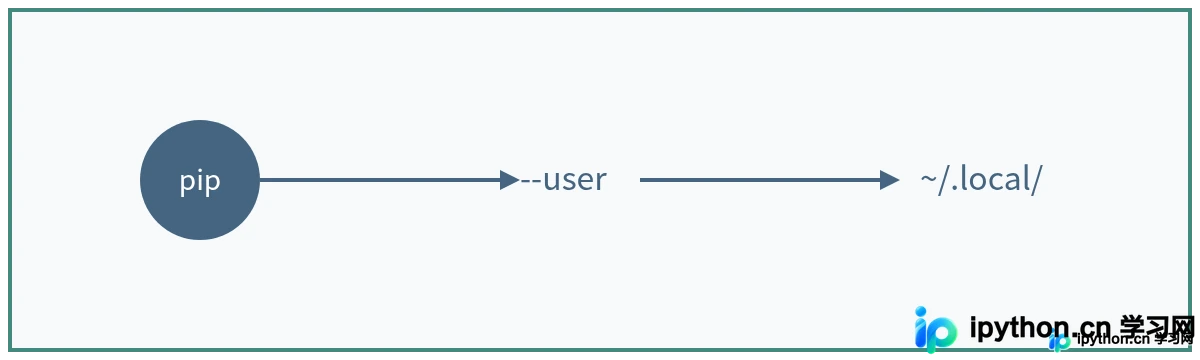 Python pip安装报Permission denied错误怎么解决